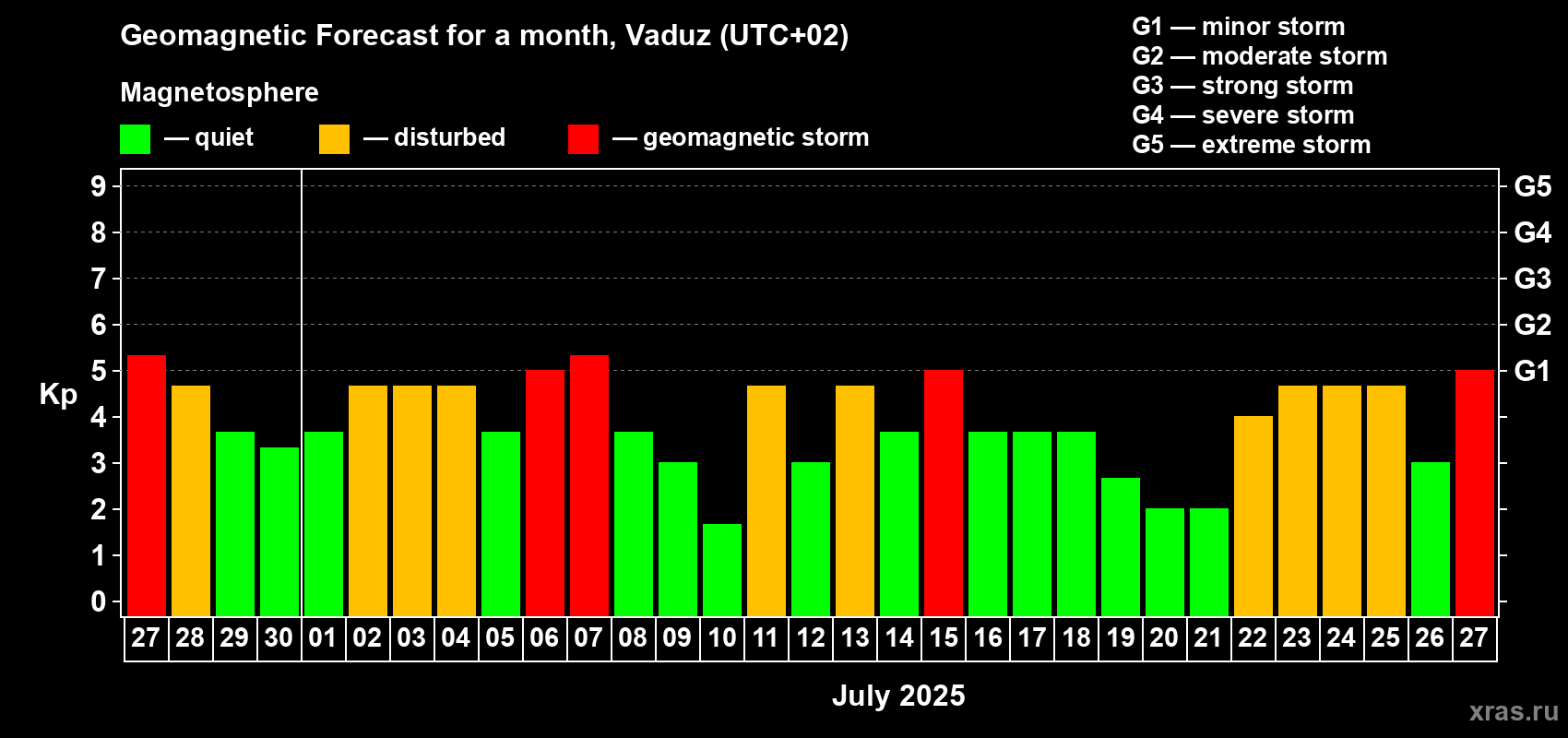 Forecast of the daily maximal value of geomagnetic index Kp for <b>1 month</b> (31 days) <b>from Jun 27, 2025 to Jul 27, 2025</b>