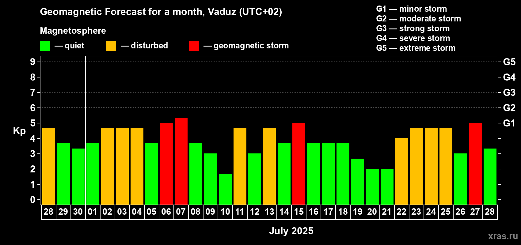 Forecast of the daily maximal value of geomagnetic index Kp for <b>1 month</b> (31 days) <b>from Jun 28, 2025 to Jul 28, 2025</b>