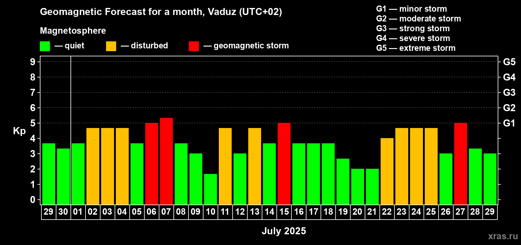 Forecast of the daily maximal value of geomagnetic index Kp for <b>1 month</b> (31 days) <b>from Jun 29, 2025 to Jul 29, 2025</b>