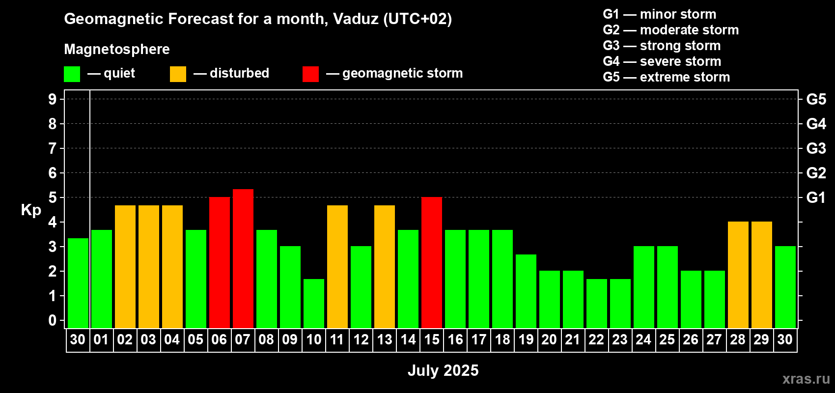 Forecast of the daily maximal value of geomagnetic index Kp for <b>1 month</b> (31 days) <b>from Jun 30, 2025 to Jul 30, 2025</b>