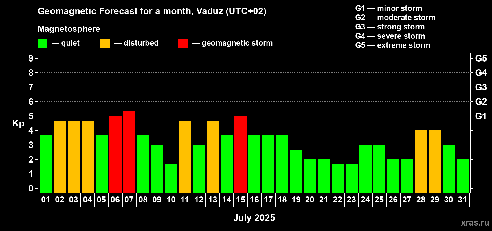 Forecast of the daily maximal value of geomagnetic index Kp for <b>1 month</b> (31 days) <b>from Jul 01, 2025 to Jul 31, 2025</b>