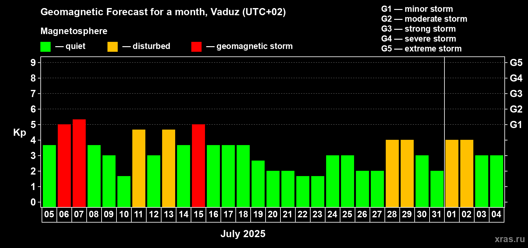 Forecast of the daily maximal value of geomagnetic index Kp for <b>1 month</b> (31 days) <b>from Jul 05, 2025 to Aug 04, 2025</b>