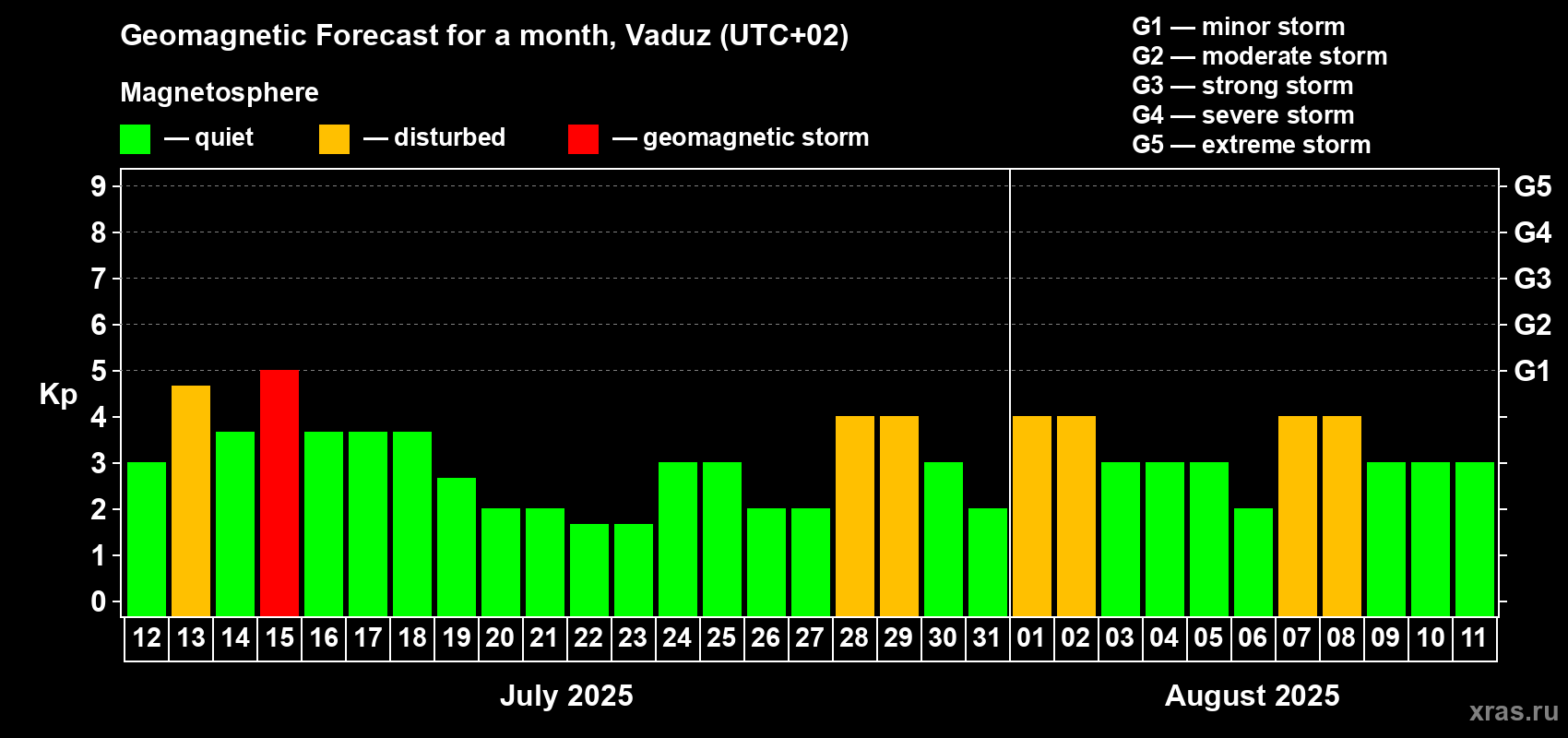 Forecast of the daily maximal value of geomagnetic index Kp for <b>1 month</b> (31 days) <b>from Jul 12, 2025 to Aug 11, 2025</b>