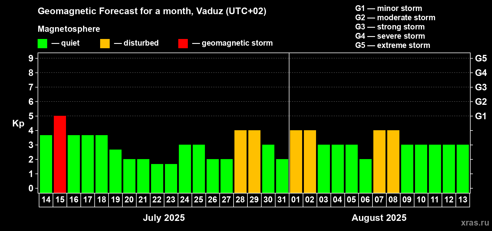 Forecast of the daily maximal value of geomagnetic index Kp for <b>1 month</b> (31 days) <b>from Jul 14, 2025 to Aug 13, 2025</b>