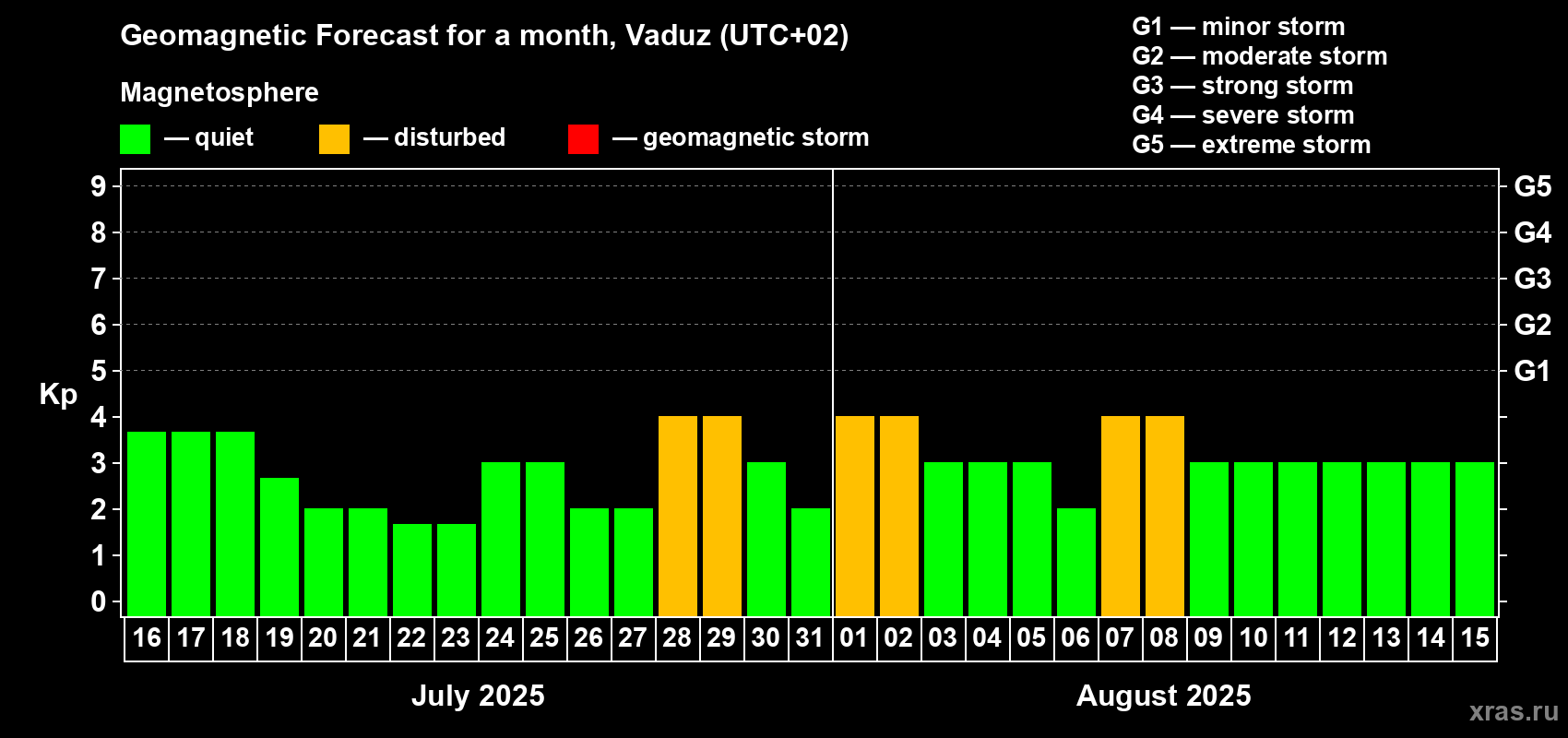 Forecast of the daily maximal value of geomagnetic index Kp for <b>1 month</b> (31 days) <b>from Jul 16, 2025 to Aug 15, 2025</b>