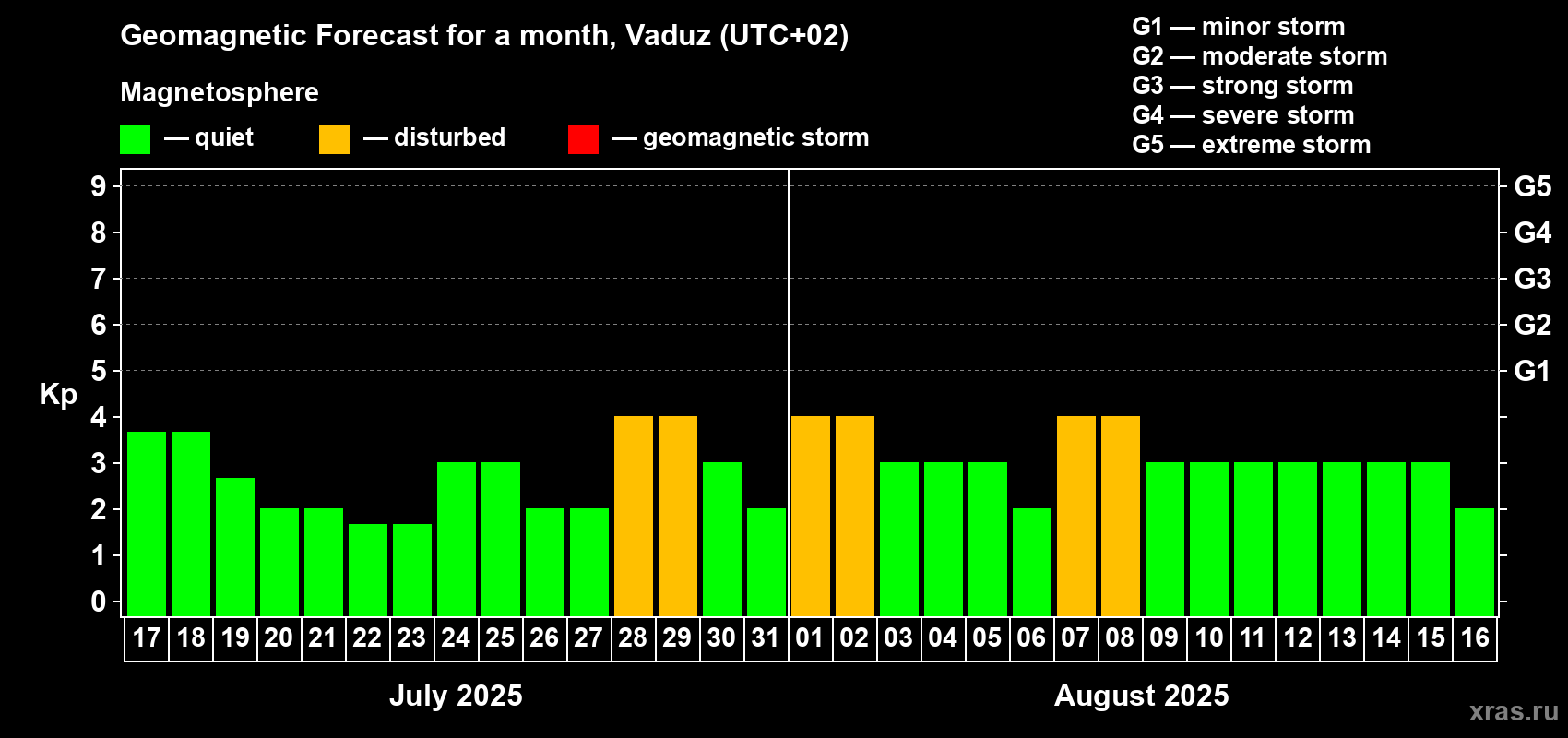 Forecast of the daily maximal value of geomagnetic index Kp for <b>1 month</b> (31 days) <b>from Jul 17, 2025 to Aug 16, 2025</b>