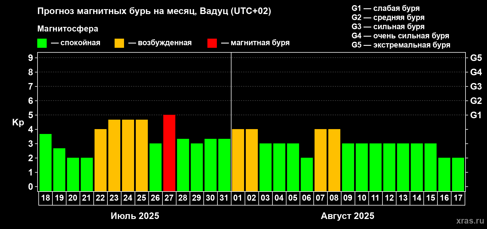 Прогноз максимального суточного геомагнитного индекса Kp на <b>1 месяц</b> (31 день) <b>с 18 июля по 17 августа 2025 г</b>