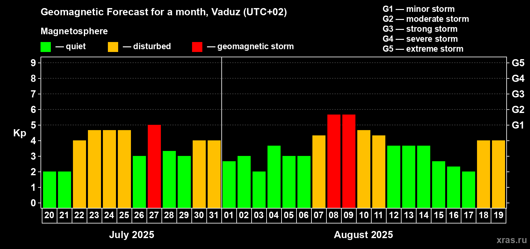 Forecast of the daily maximal value of geomagnetic index Kp for <b>1 month</b> (31 days) <b>from Jul 20, 2025 to Aug 19, 2025</b>