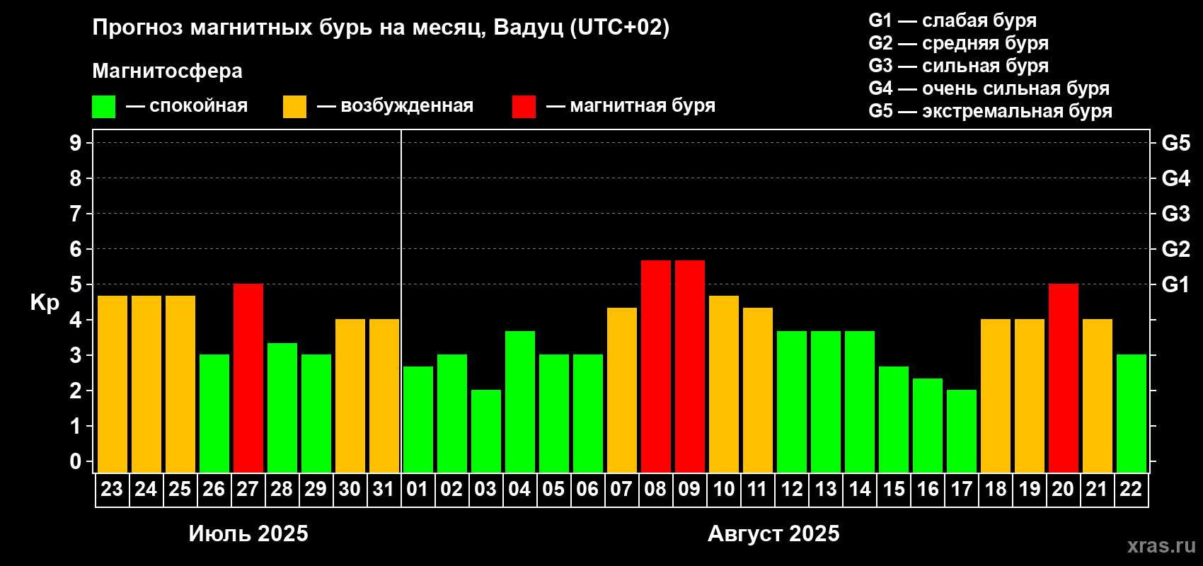 Прогноз максимального суточного геомагнитного индекса Kp на <b>1 месяц</b> (31 день) <b>с 23 июля по 22 августа 2025 г</b>