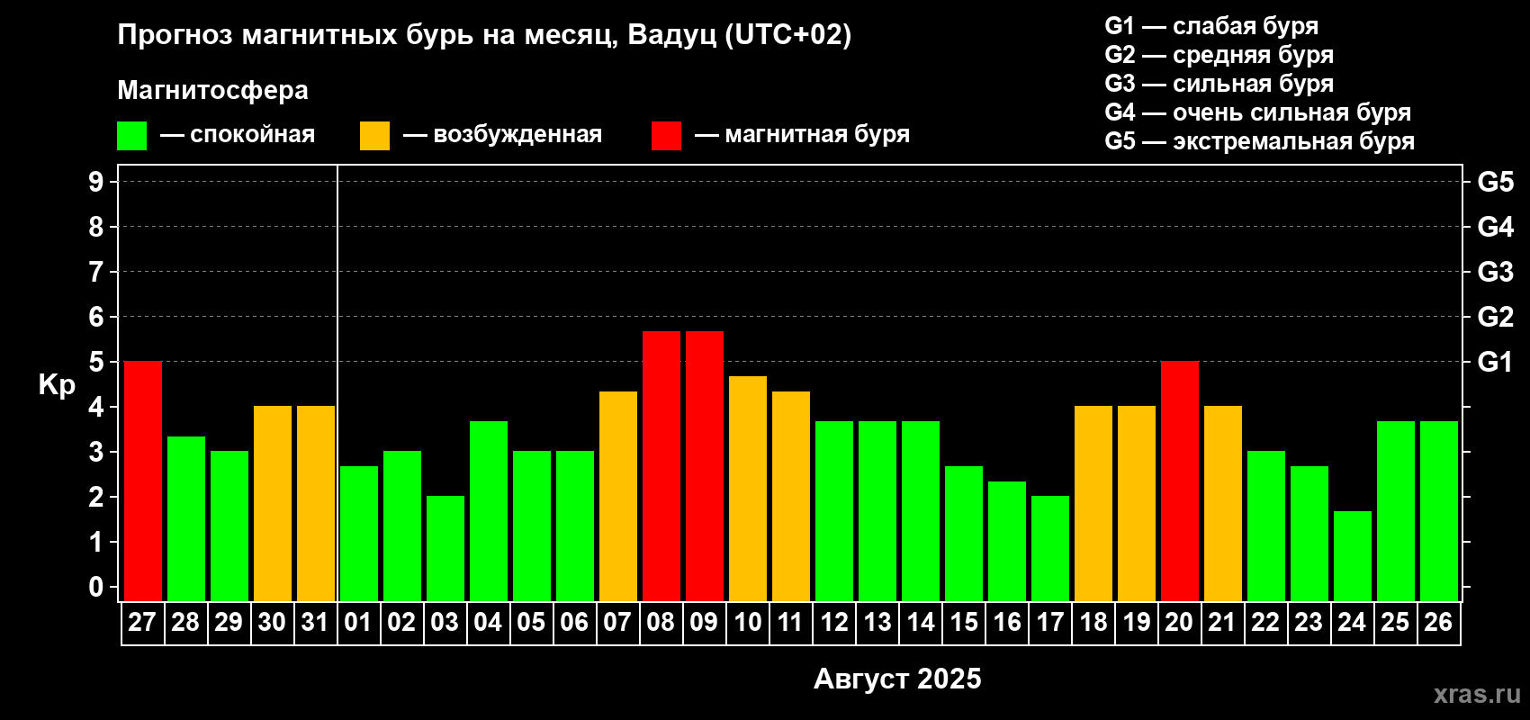 Прогноз максимального суточного геомагнитного индекса Kp на <b>1 месяц</b> (31 день) <b>с 27 июля по 26 августа 2025 г</b>