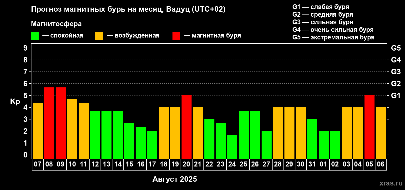 Прогноз максимального суточного геомагнитного индекса Kp на <b>1 месяц</b> (31 день) <b>с 07 августа по 06 сентября 2025 г</b>