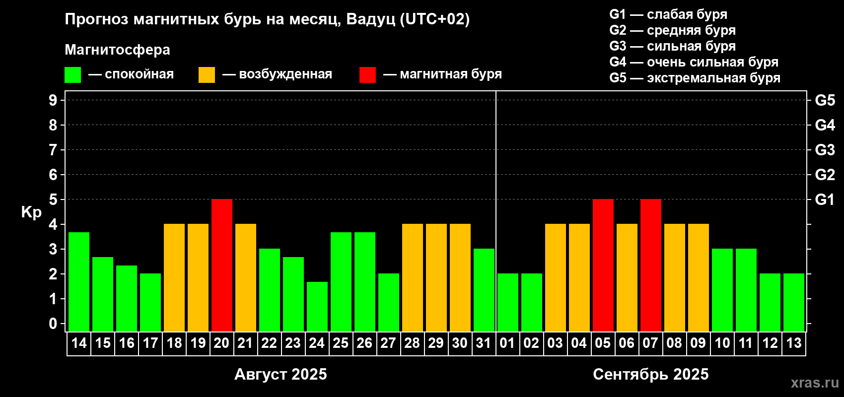 Прогноз максимального суточного геомагнитного индекса Kp на <b>1 месяц</b> (31 день) <b>с 14 августа по 13 сентября 2025 г</b>