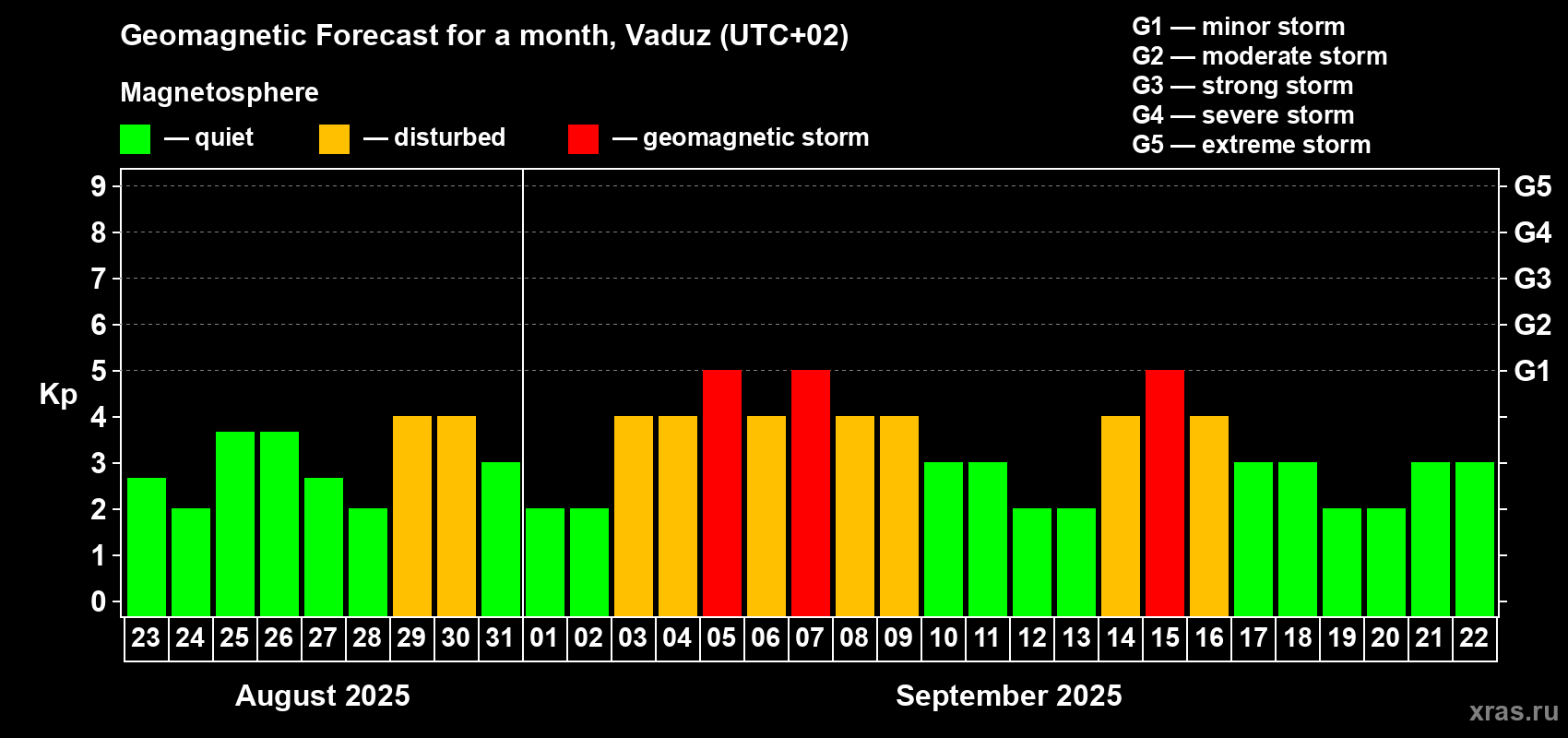 Forecast of the daily maximal value of geomagnetic index Kp for <b>1 month</b> (31 days) <b>from Aug 23, 2025 to Sep 22, 2025</b>