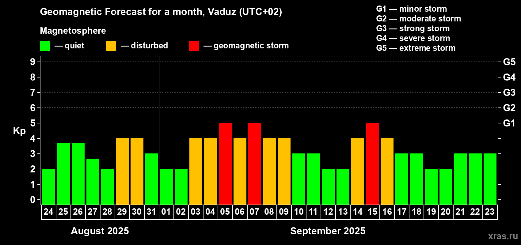 Forecast of the daily maximal value of geomagnetic index Kp for <b>1 month</b> (31 days) <b>from Aug 24, 2025 to Sep 23, 2025</b>