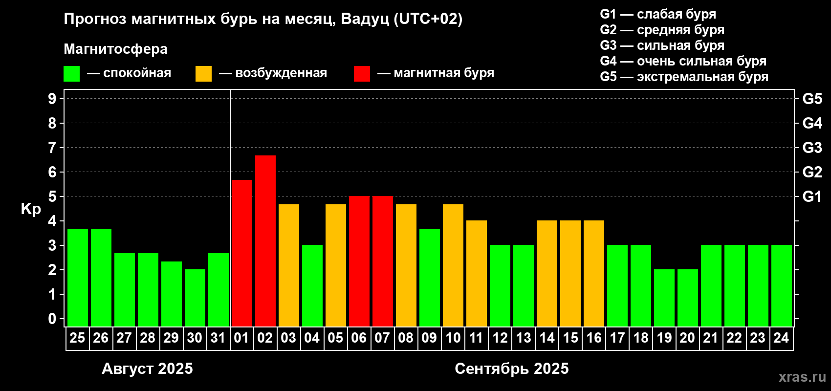 Прогноз максимального суточного геомагнитного индекса Kp на <b>1 месяц</b> (31 день) <b>с 25 августа по 24 сентября 2025 г</b>