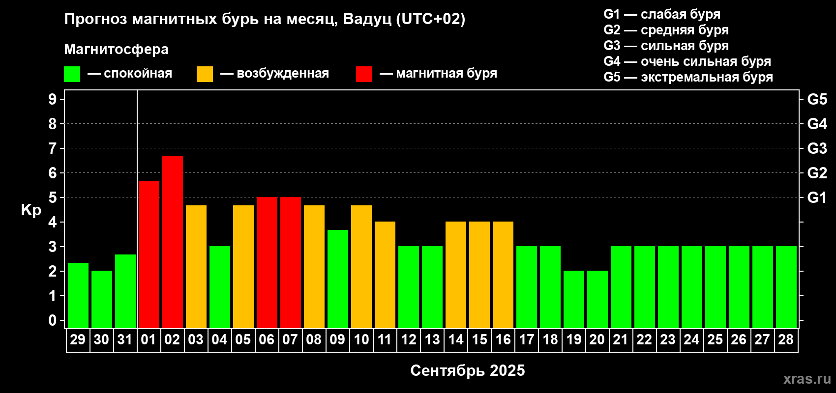 Прогноз максимального суточного геомагнитного индекса Kp на <b>1 месяц</b> (31 день) <b>с 29 августа по 28 сентября 2025 г</b>