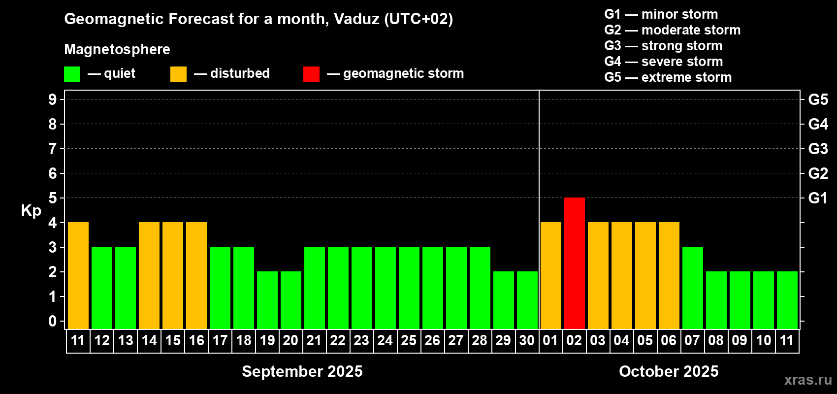 Forecast of the daily maximal value of geomagnetic index Kp for <b>1 month</b> (31 days) <b>from Sep 11, 2025 to Oct 11, 2025</b>