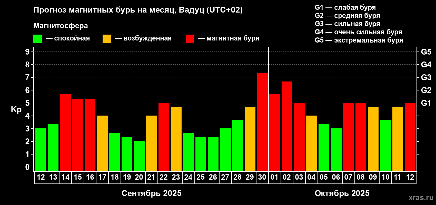 Прогноз максимального суточного геомагнитного индекса Kp на <b>1 месяц</b> (31 день) <b>с 12 сентября по 12 октября 2025 г</b>
