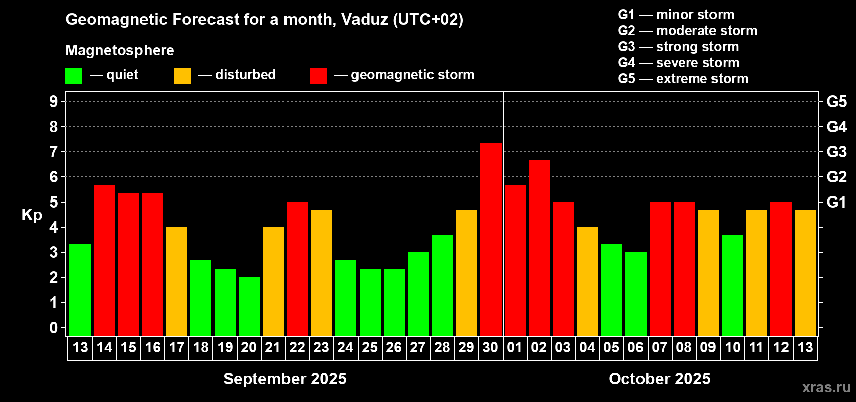 Forecast of the daily maximal value of geomagnetic index Kp for <b>1 month</b> (31 days) <b>from Sep 13, 2025 to Oct 13, 2025</b>