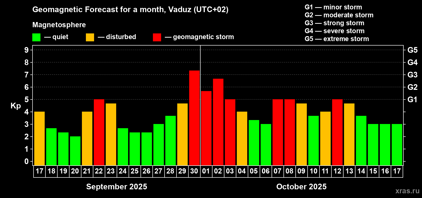 Forecast of the daily maximal value of geomagnetic index Kp for <b>1 month</b> (31 days) <b>from Sep 17, 2025 to Oct 17, 2025</b>