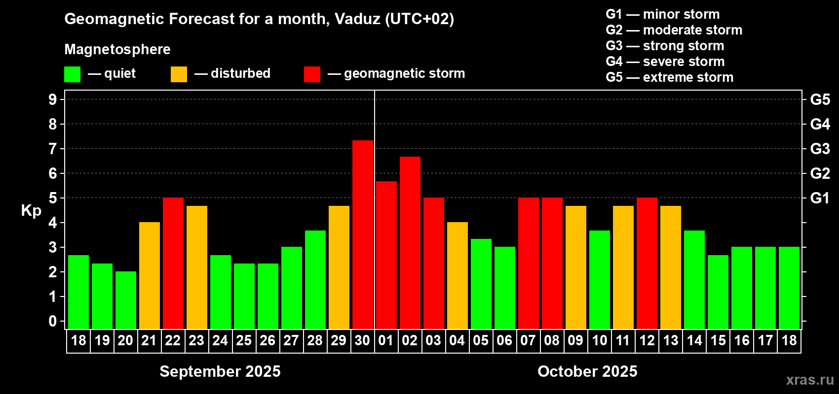 Forecast of the daily maximal value of geomagnetic index Kp for <b>1 month</b> (31 days) <b>from Sep 18, 2025 to Oct 18, 2025</b>