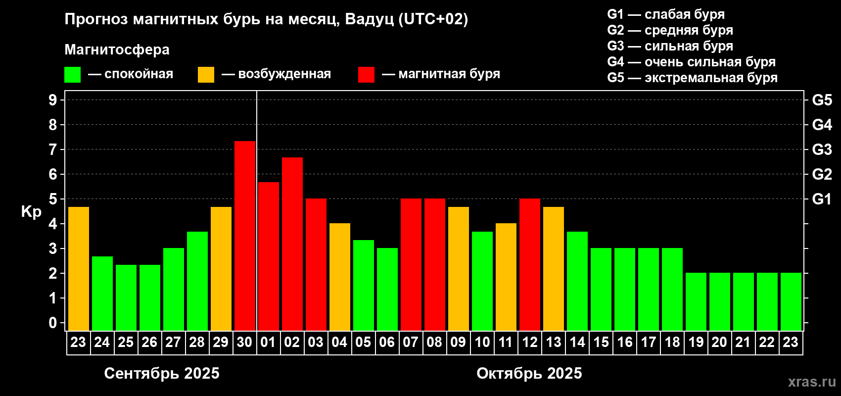 Прогноз максимального суточного геомагнитного индекса Kp на <b>1 месяц</b> (31 день) <b>с 23 сентября по 23 октября 2025 г</b>