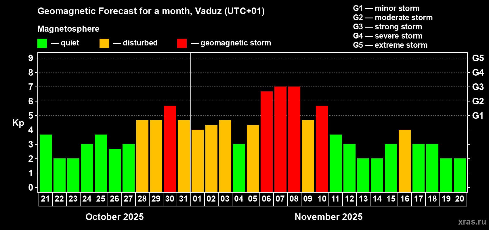Forecast of the daily maximal value of geomagnetic index Kp for <b>1 month</b> (31 days) <b>from Oct 21, 2025 to Nov 20, 2025</b>