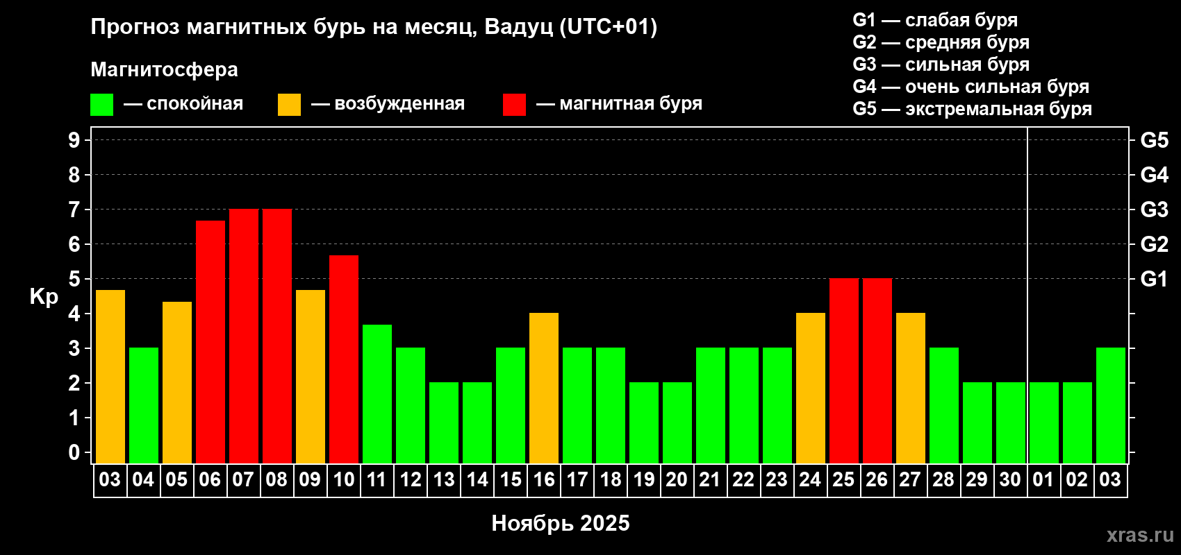 Прогноз максимального суточного геомагнитного индекса Kp на <b>1 месяц</b> (31 день) <b>с 03 ноября по 03 декабря 2025 г</b>