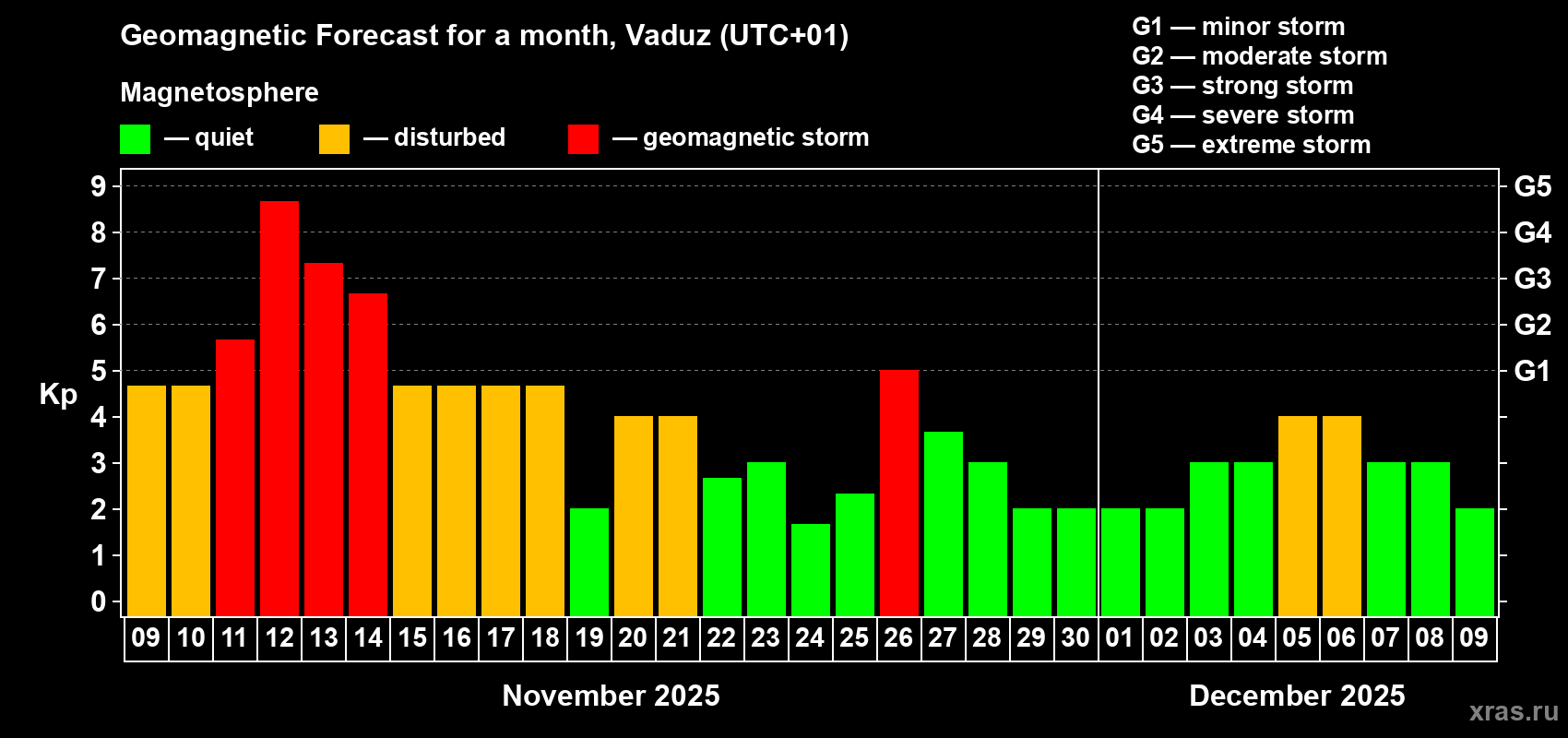Forecast of the daily maximal value of geomagnetic index Kp for <b>1 month</b> (31 days) <b>from Nov 09, 2025 to Dec 09, 2025</b>