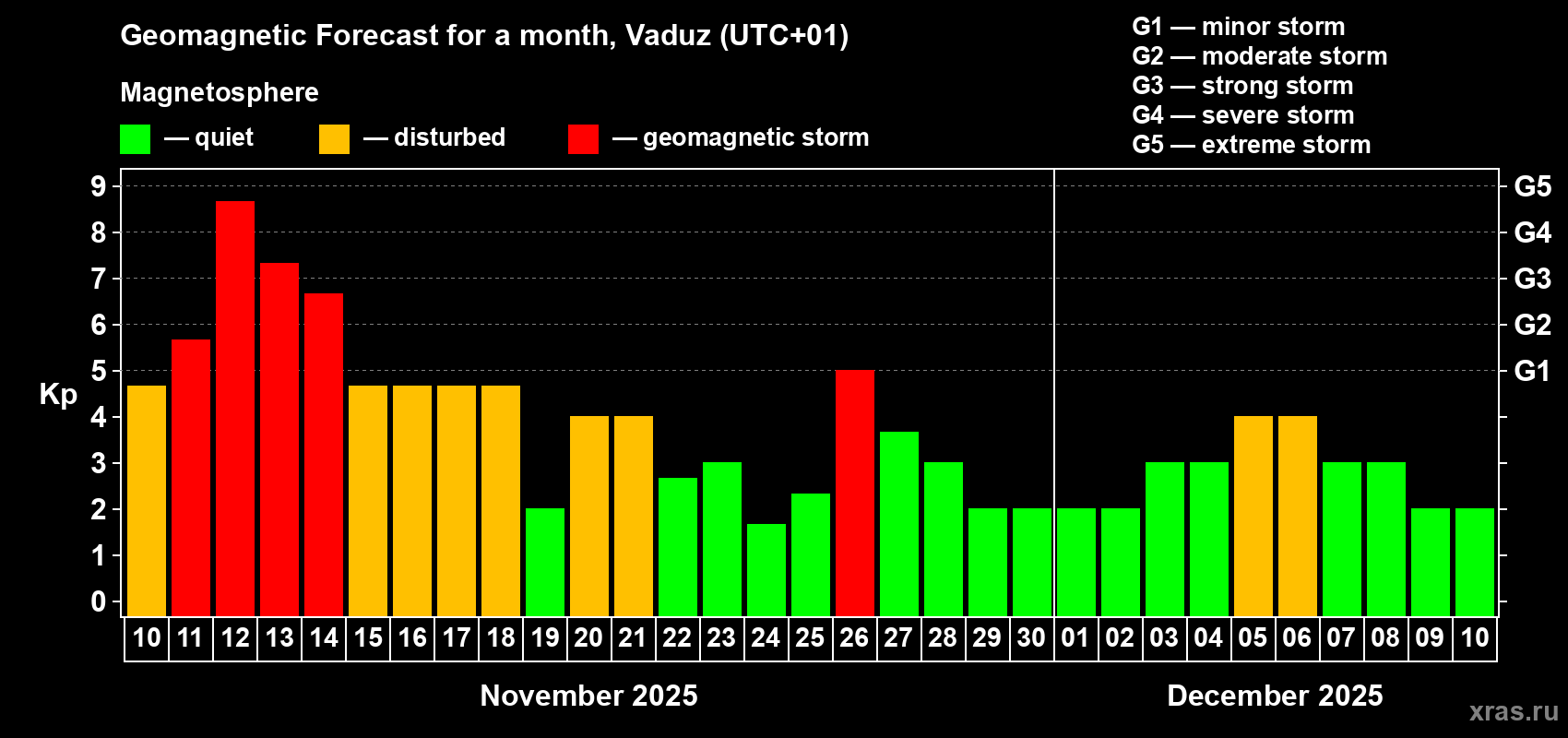 Forecast of the daily maximal value of geomagnetic index Kp for <b>1 month</b> (31 days) <b>from Nov 10, 2025 to Dec 10, 2025</b>