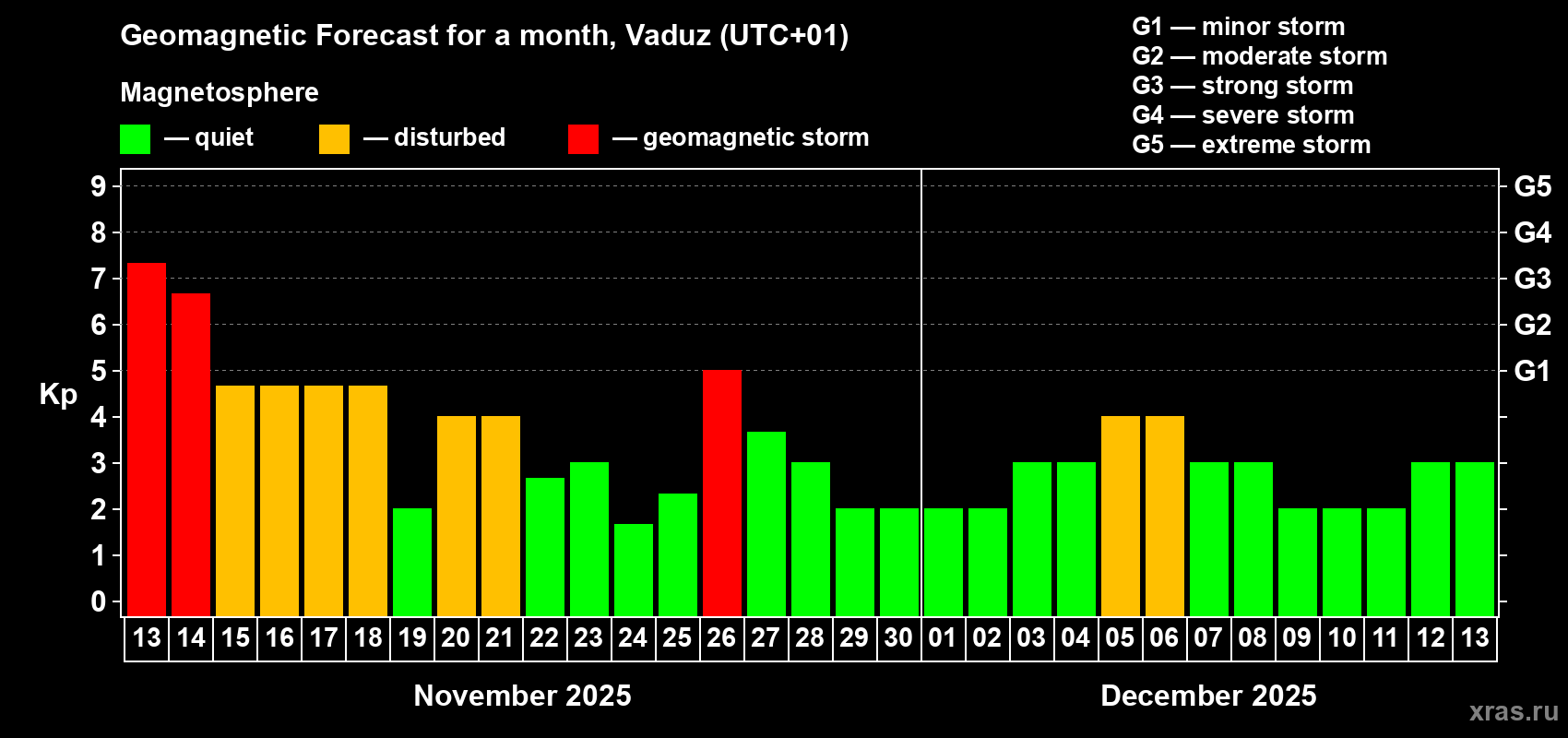 Forecast of the daily maximal value of geomagnetic index Kp for <b>1 month</b> (31 days) <b>from Nov 13, 2025 to Dec 13, 2025</b>