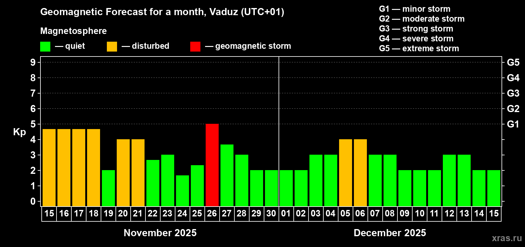 Forecast of the daily maximal value of geomagnetic index Kp for <b>1 month</b> (31 days) <b>from Nov 15, 2025 to Dec 15, 2025</b>