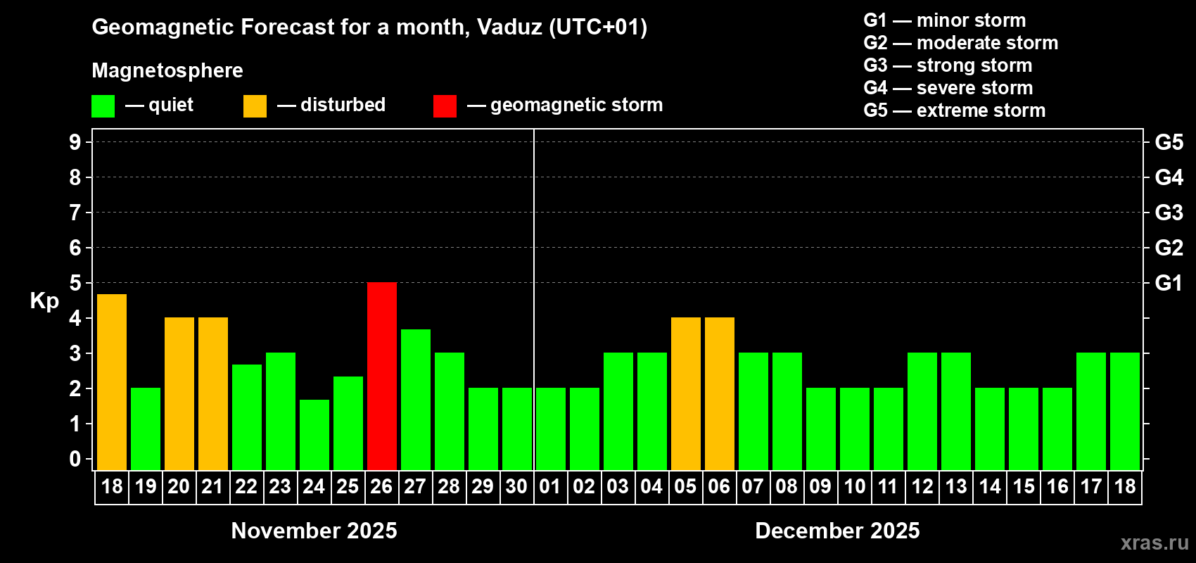 Forecast of the daily maximal value of geomagnetic index Kp for <b>1 month</b> (31 days) <b>from Nov 18, 2025 to Dec 18, 2025</b>
