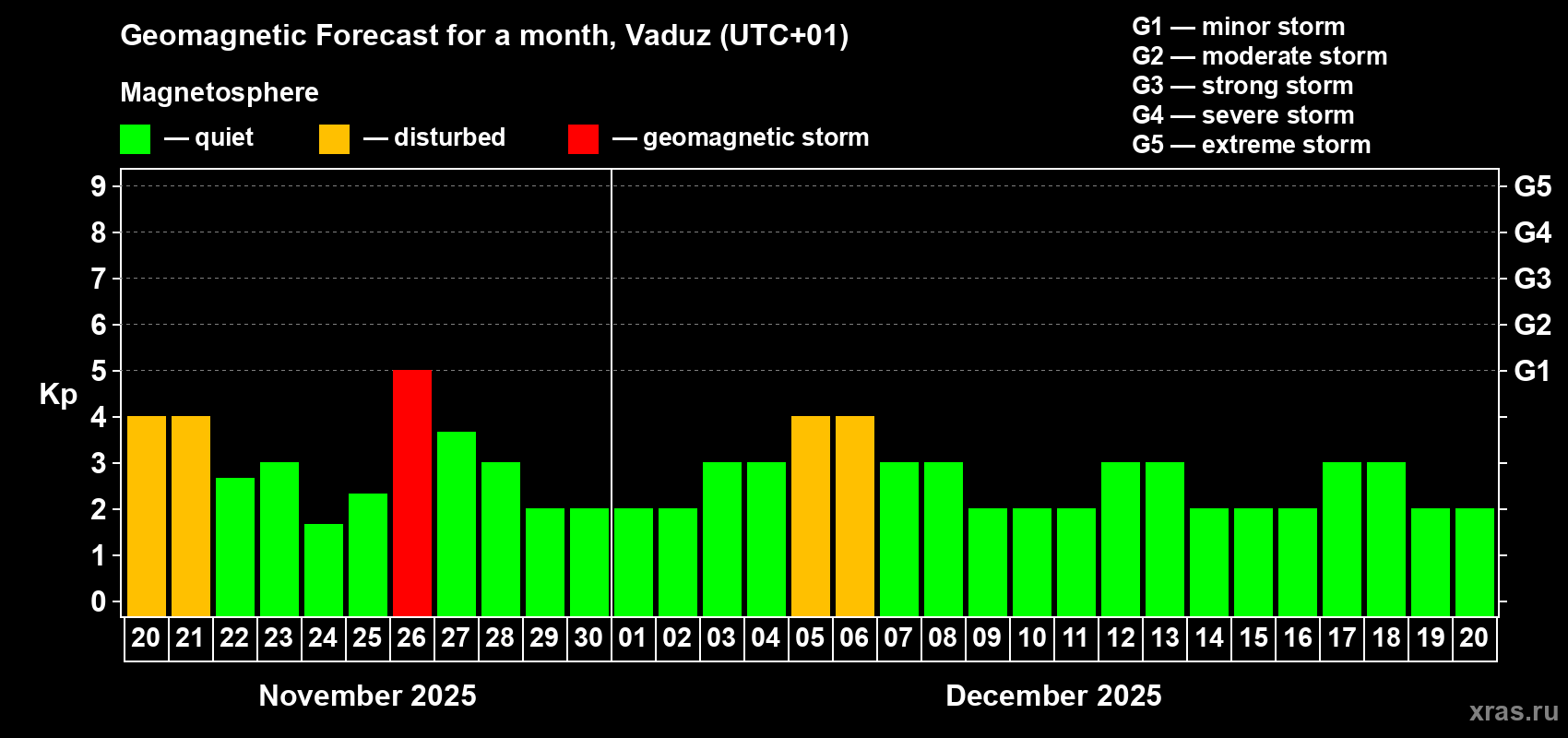 Forecast of the daily maximal value of geomagnetic index Kp for <b>1 month</b> (31 days) <b>from Nov 20, 2025 to Dec 20, 2025</b>