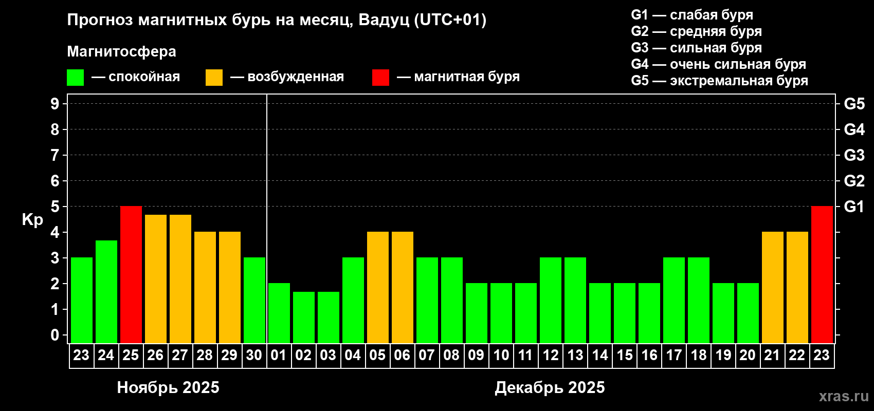 Прогноз максимального суточного геомагнитного индекса Kp на <b>1 месяц</b> (31 день) <b>с 23 ноября по 23 декабря 2025 г</b>