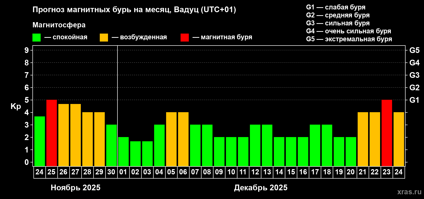 Прогноз максимального суточного геомагнитного индекса Kp на <b>1 месяц</b> (31 день) <b>с 24 ноября по 24 декабря 2025 г</b>