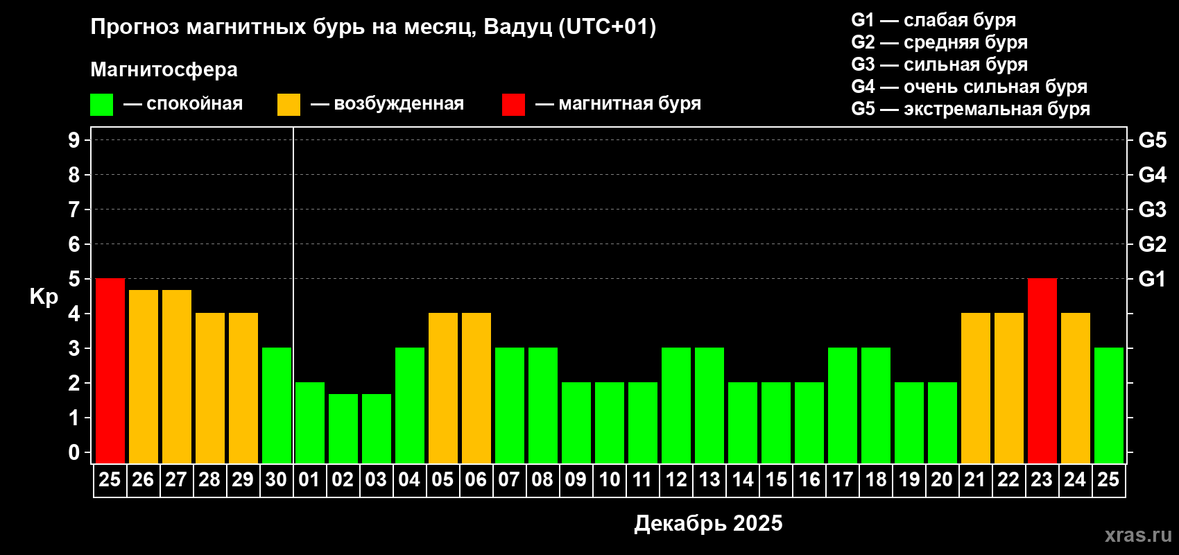 Прогноз максимального суточного геомагнитного индекса Kp на <b>1 месяц</b> (31 день) <b>с 25 ноября по 25 декабря 2025 г</b>