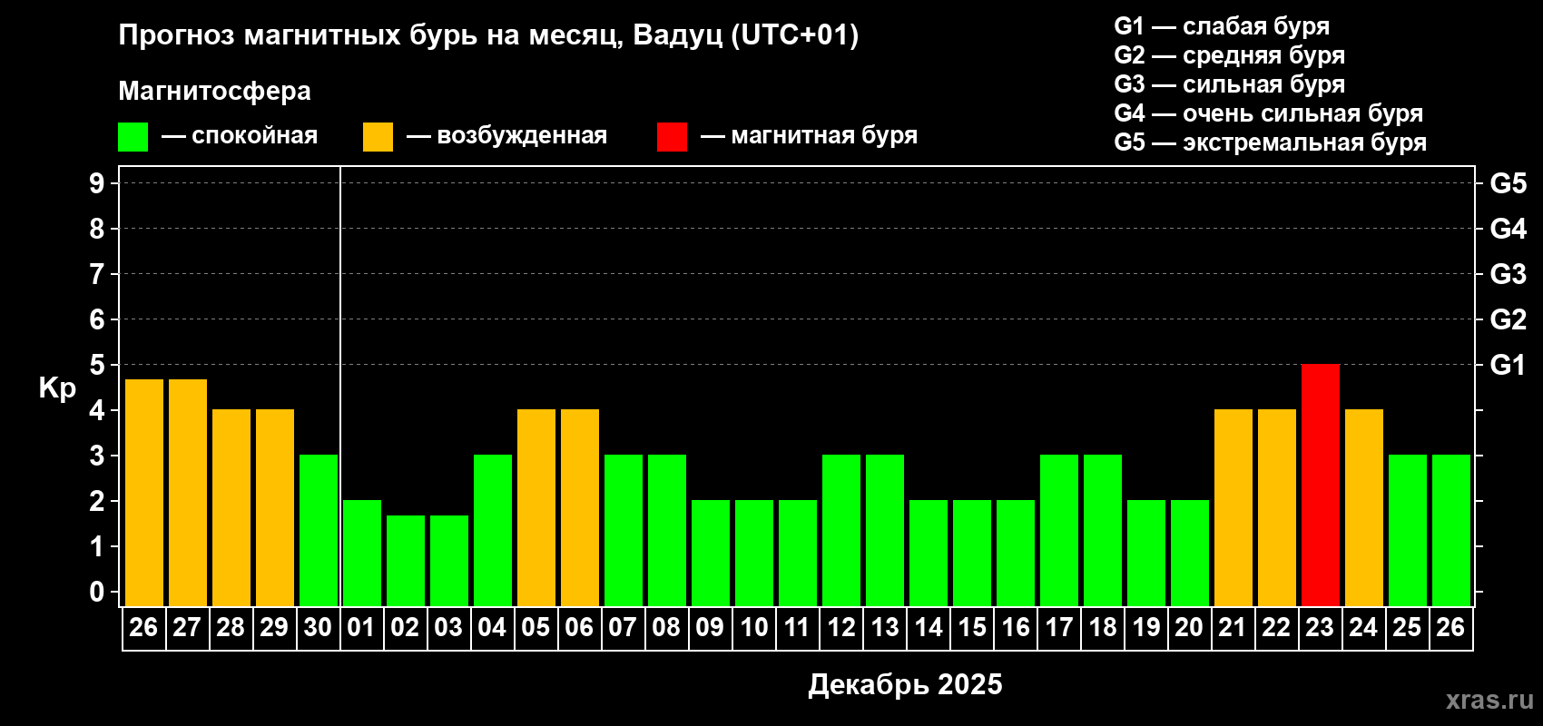 Прогноз максимального суточного геомагнитного индекса Kp на <b>1 месяц</b> (31 день) <b>с 26 ноября по 26 декабря 2025 г</b>