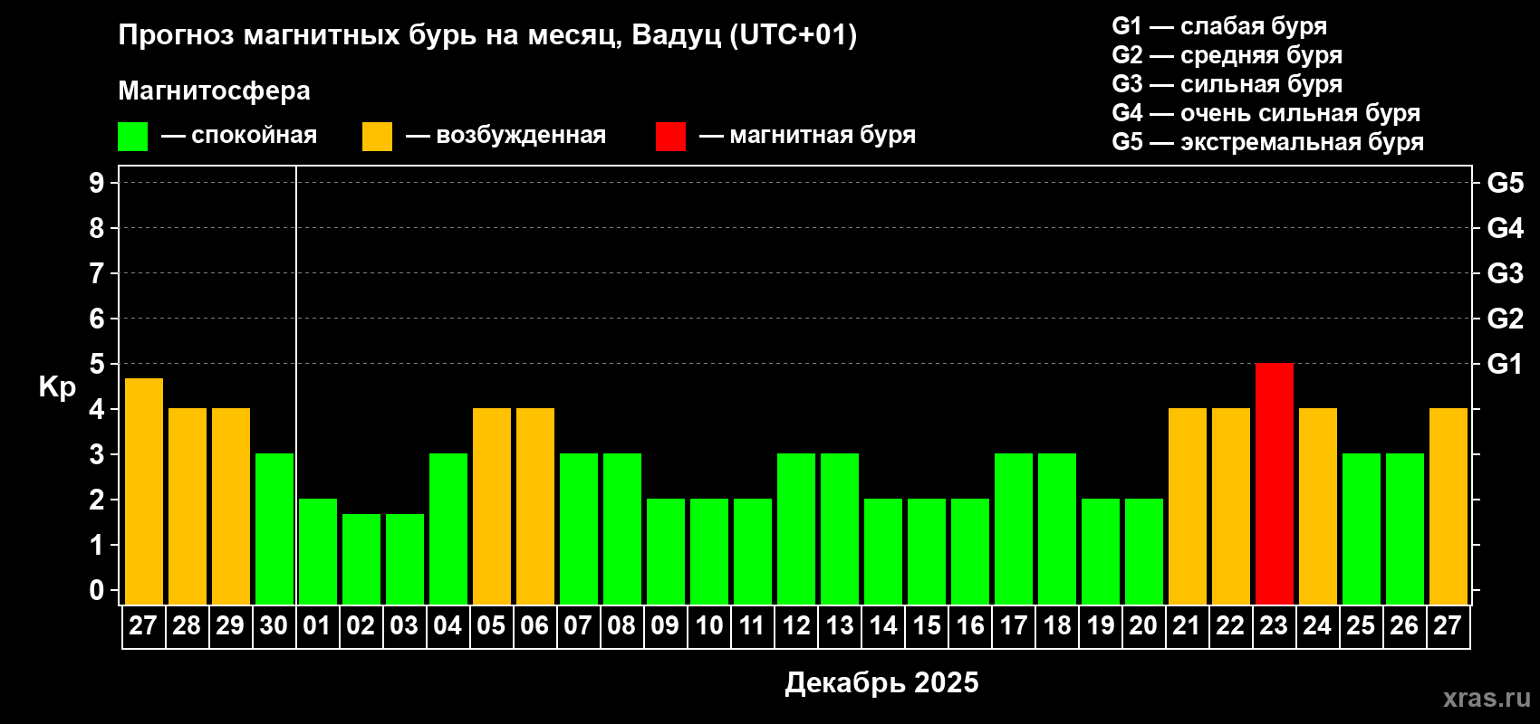 Прогноз максимального суточного геомагнитного индекса Kp на <b>1 месяц</b> (31 день) <b>с 27 ноября по 27 декабря 2025 г</b>