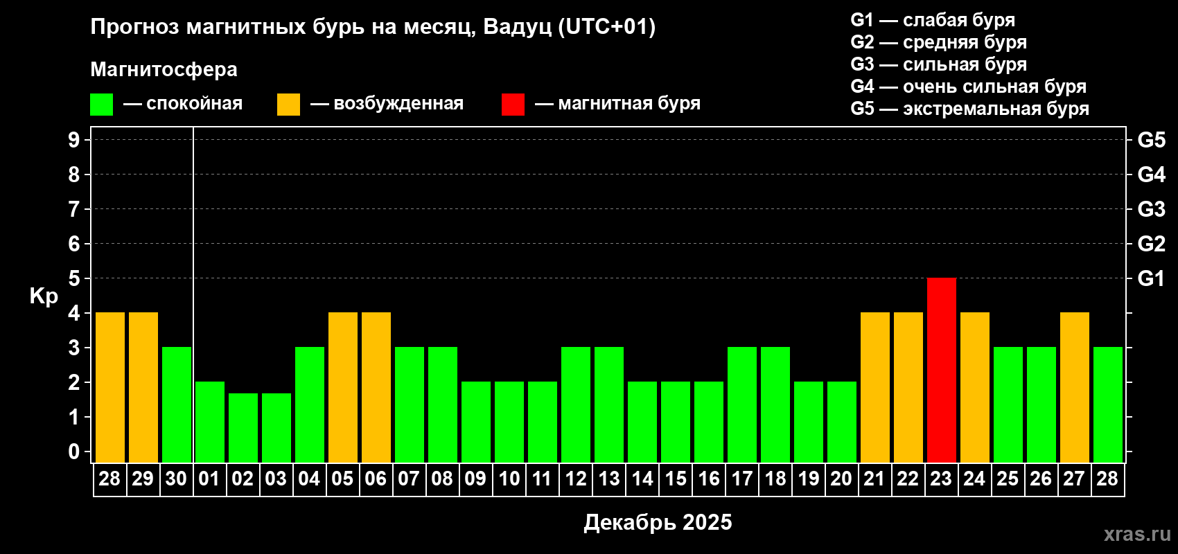 Прогноз максимального суточного геомагнитного индекса Kp на <b>1 месяц</b> (31 день) <b>с 28 ноября по 28 декабря 2025 г</b>