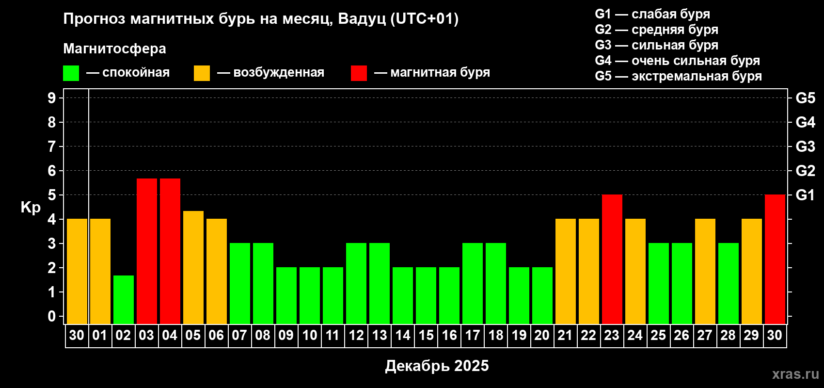 Прогноз максимального суточного геомагнитного индекса Kp на <b>1 месяц</b> (31 день) <b>с 30 ноября по 30 декабря 2025 г</b>