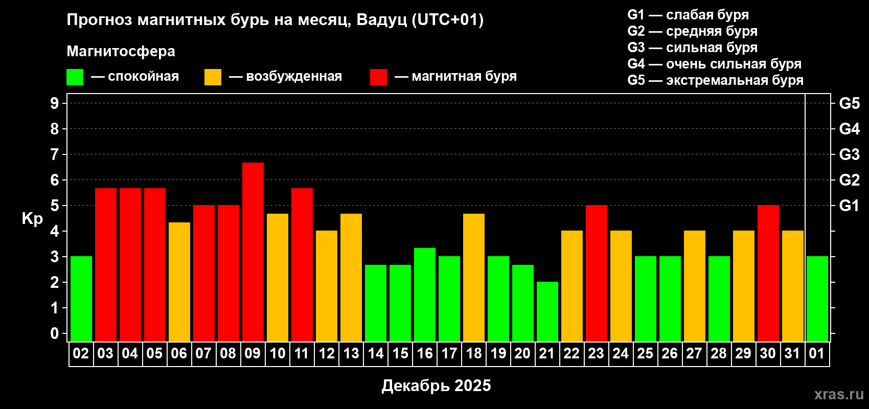 Прогноз максимального суточного геомагнитного индекса&nbsp;Kp на <b>1 месяц</b> (31 день) <b>с 02 декабря 2025 г по 01 января 2026 г</b>