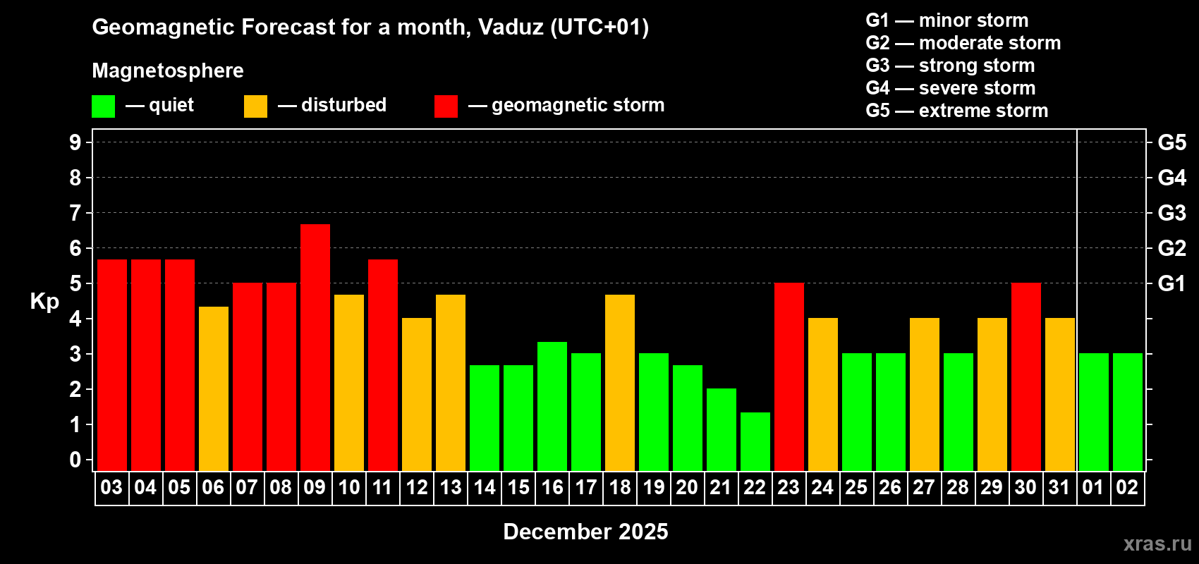 Forecast of the daily maximal value of geomagnetic index Kp for <b>1 month</b> (31 days) <b>from Dec 03, 2025 to Jan 02, 2026</b>