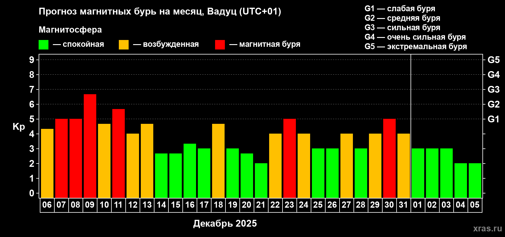 Прогноз максимального суточного геомагнитного индекса Kp на <b>1 месяц</b> (31 день) <b>с 06 декабря 2025 г по 05 января 2026 г</b>