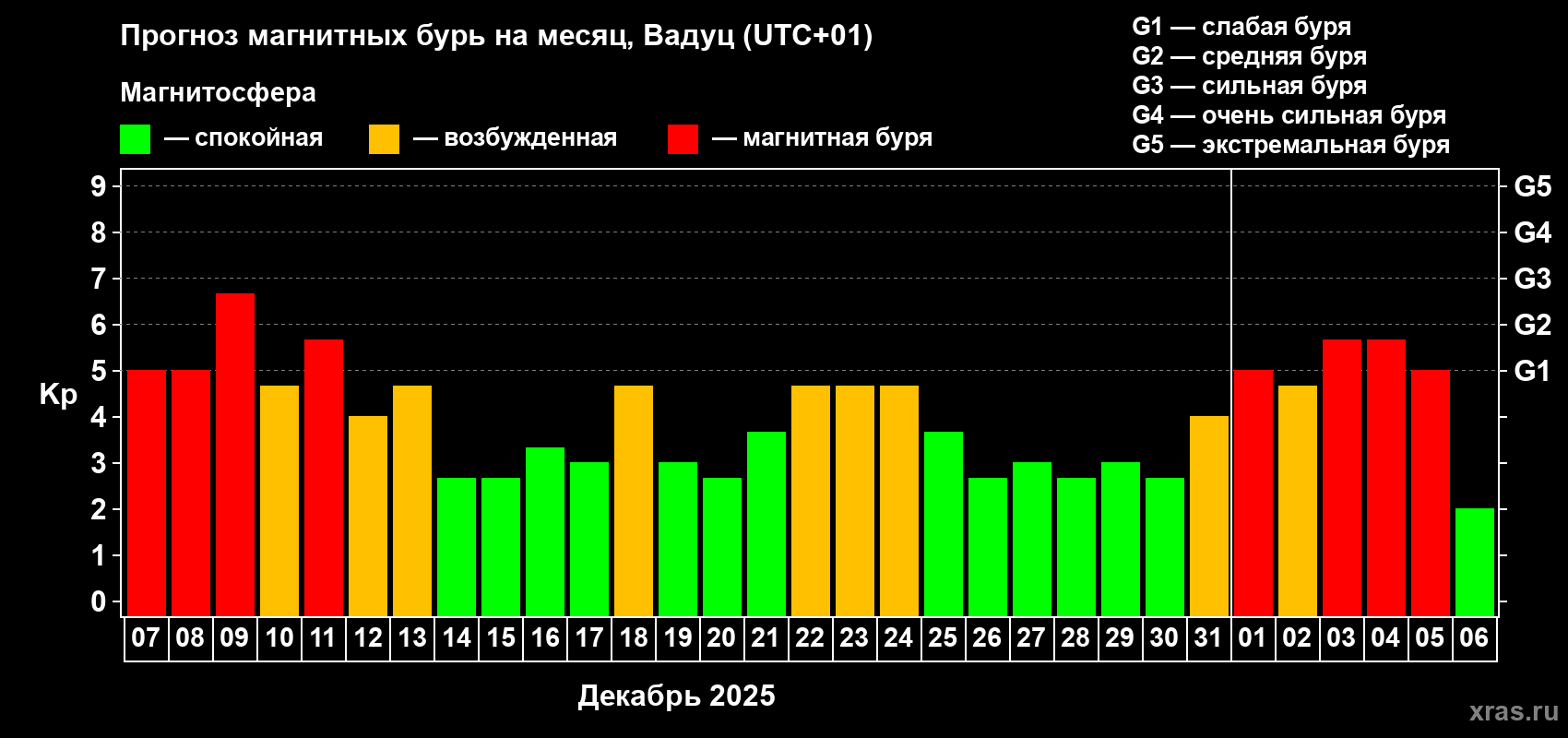 Прогноз максимального суточного геомагнитного индекса Kp на <b>1 месяц</b> (31 день) <b>с 07 декабря 2025 г по 06 января 2026 г</b>