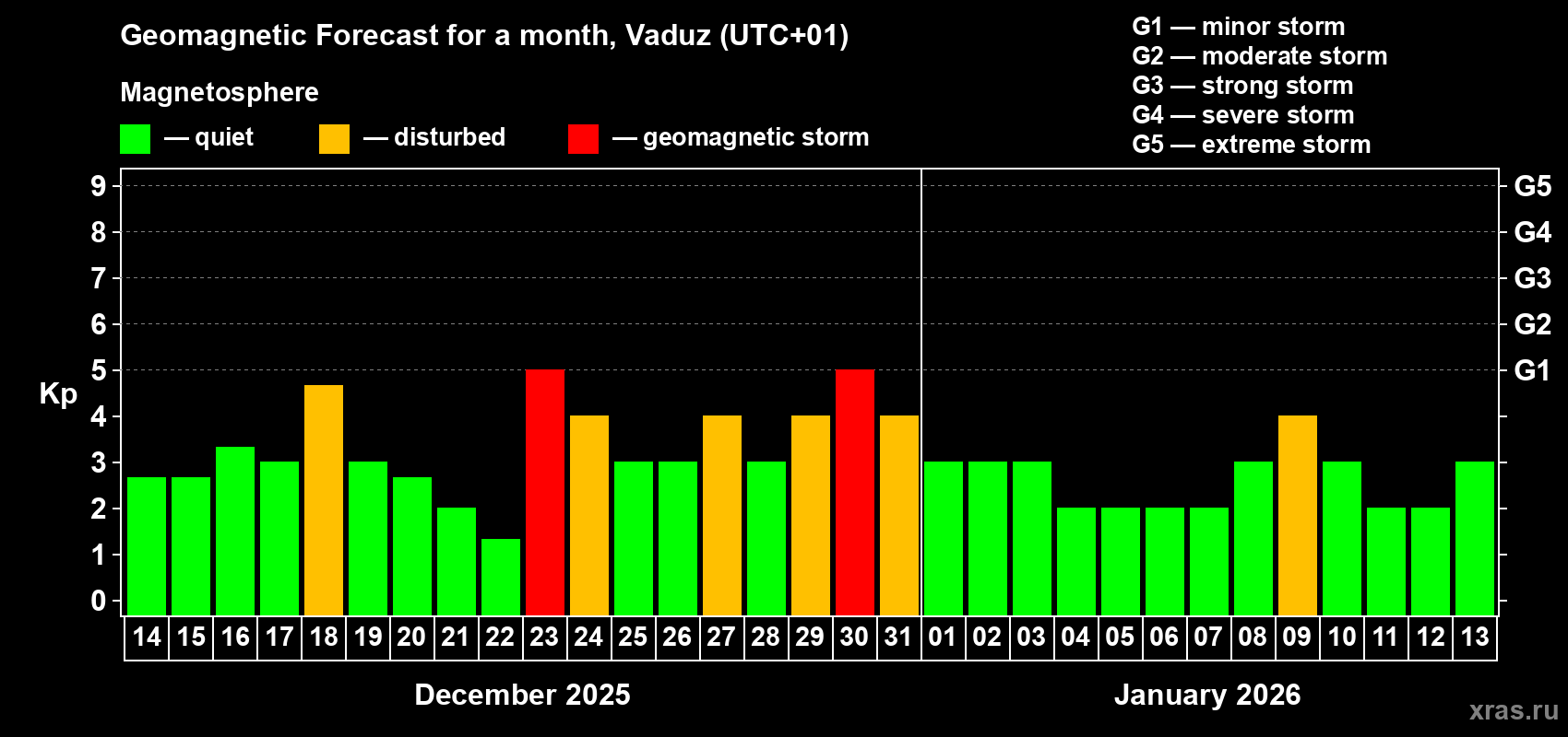 Forecast of the daily maximal value of geomagnetic index Kp for <b>1 month</b> (31 days) <b>from Dec 14, 2025 to Jan 13, 2026</b>