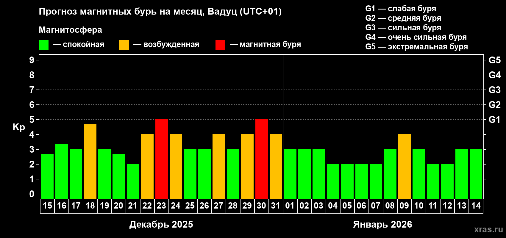 Прогноз максимального суточного геомагнитного индекса Kp на <b>1 месяц</b> (31 день) <b>с 15 декабря 2025 г по 14 января 2026 г</b>