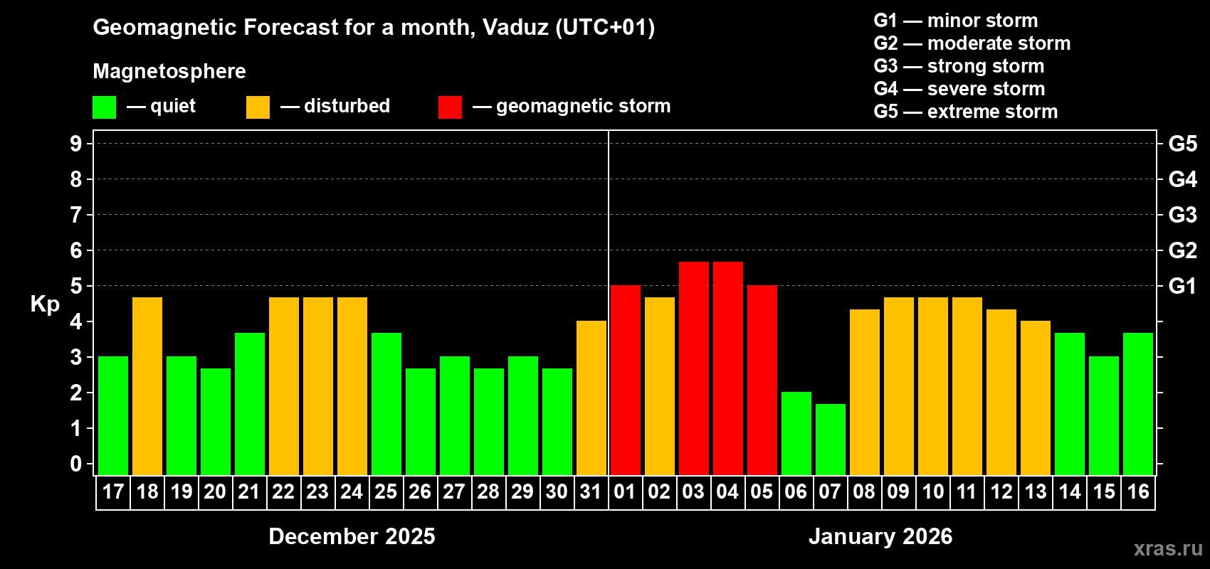 Forecast of the daily maximal value of geomagnetic index&nbsp;Kp for <b>1 month</b> (31 days) <b>from Dec 17, 2025 to Jan 16, 2026</b>