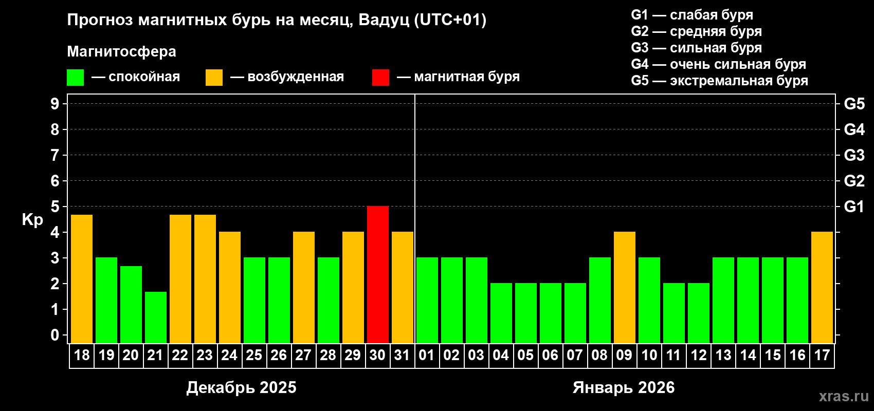 Прогноз максимального суточного геомагнитного индекса Kp на <b>1 месяц</b> (31 день) <b>с 18 декабря 2025 г по 17 января 2026 г</b>