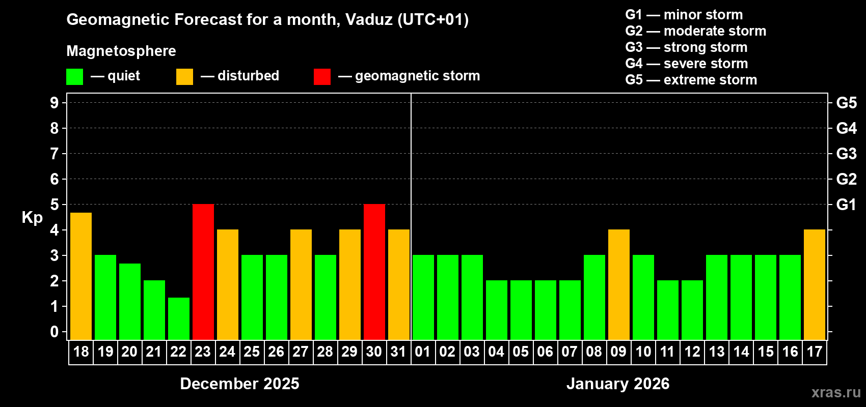 Forecast of the daily maximal value of geomagnetic index Kp for <b>1 month</b> (31 days) <b>from Dec 18, 2025 to Jan 17, 2026</b>